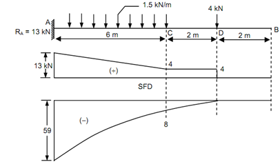 Bending moment mechanical engineering homework help